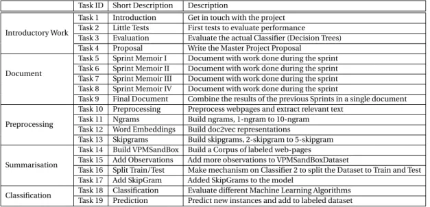 Table 4.1 – Proposed tasks