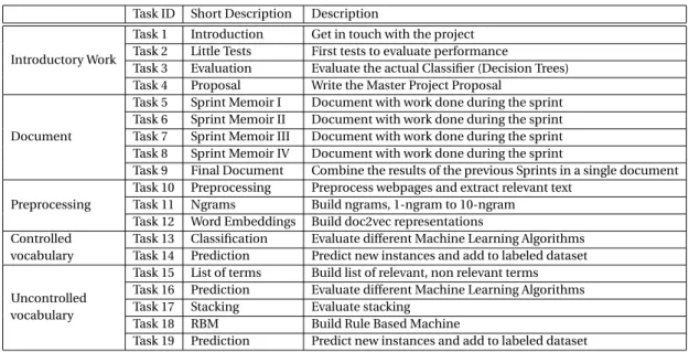 Table 4.2 – Final tasks