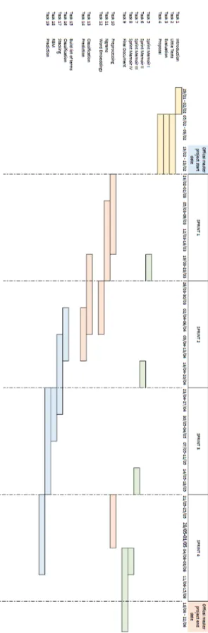 Figure 4.2 – Final Gantt Chart