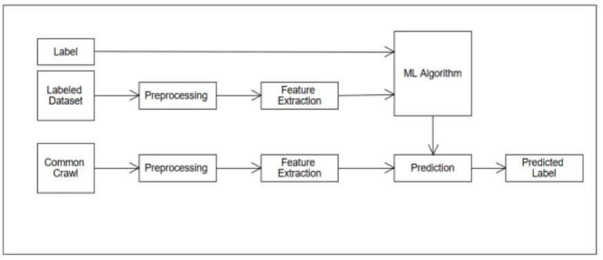 Figure 6.1 – First Approach Framework Adapted from https://www.analyticsvidhya.com/