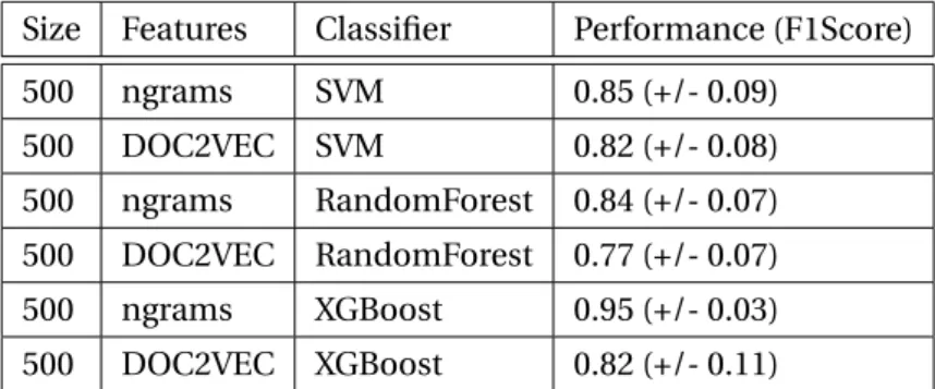 Table 6.5 – Results for size 500