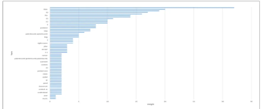 Figure 6.4 – Weight : number of times a feature is used to split the data