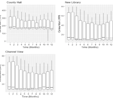 Fig. 3   Box-plot of monthly electricity consumption of three buildings for the year 2014