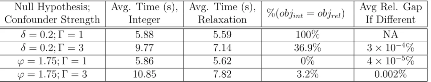 Table 1: Computation times for tests of δ = 0.2 and ϕ = 1.75 at Γ = 1 (integer linear program) and Γ = 3 (integer quadratic program), along with percentages of coincidence of the integer and relaxed objective values, and average gaps between integer soluti
