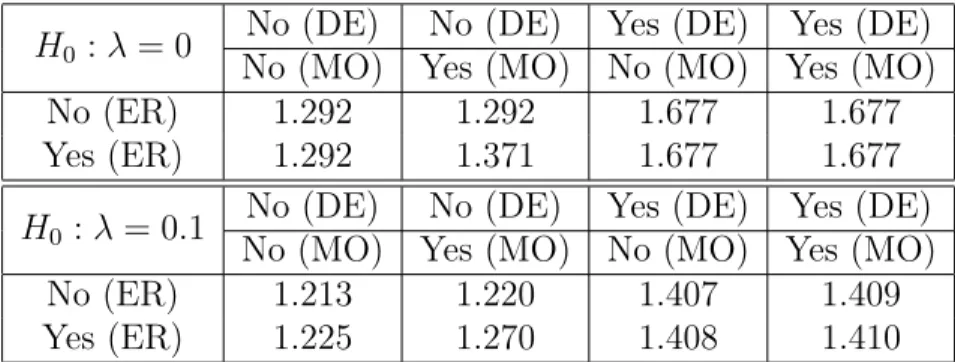 Table 3: Minimal value of Γ such that conclusion of the hypothesis test on λ is reversed under eight combinations of assumptions.