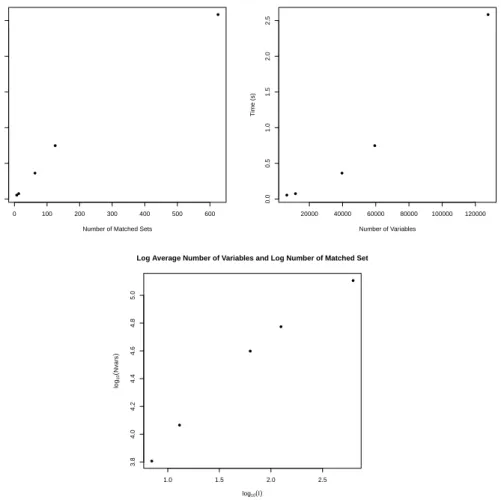 Figure 2: (Top-left) Optimization time and the number of matched sets; (top-right) optimization time and the number of optimization variables; and (bottom) log number of matched sets and log-number of optimization variables.