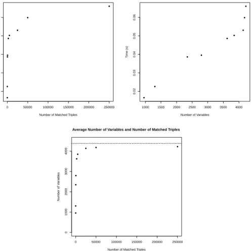 Figure 3: (Top-left) Optimization time and the number of matched triples; (top-right) optimization time and the average number of variables; and (bottom) average number of variables and the number of matched triples.
