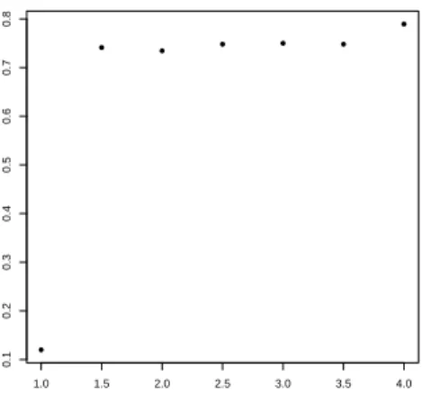 Figure 4: Optimization time and value of Γ.