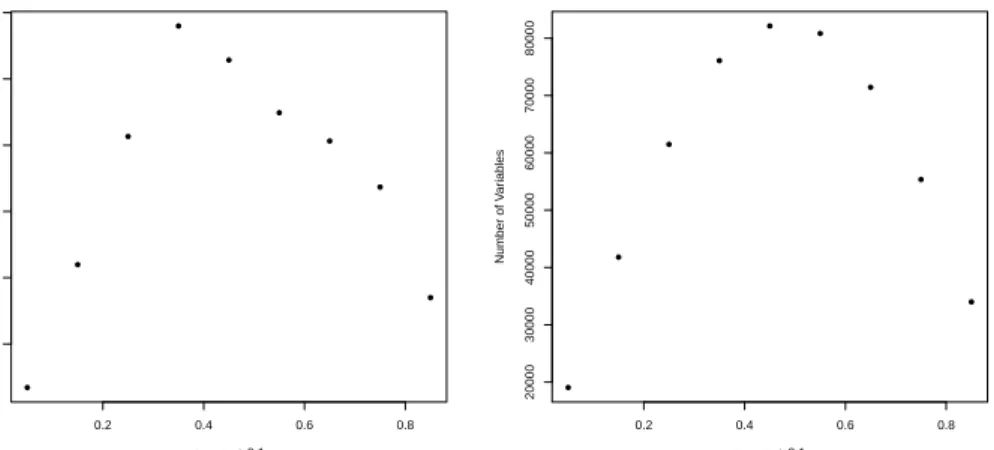 Figure 6: (Left) Optimization time and overall outcome prevalence; and (right) number of variables and outcome prevalence.