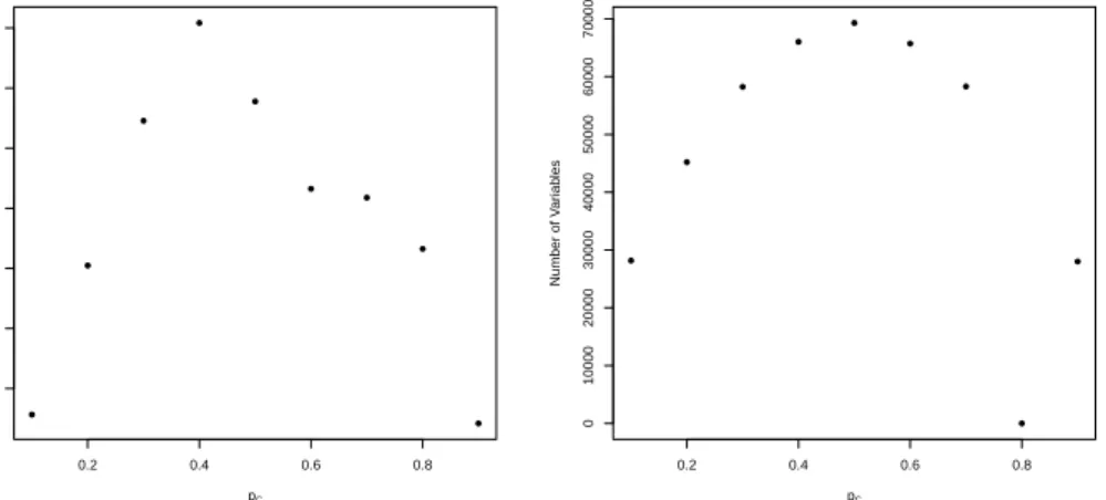 Figure 8: (Left) Optimization time and outcome prevalence under control; and (right) number of variables and outcome prevalence under control.