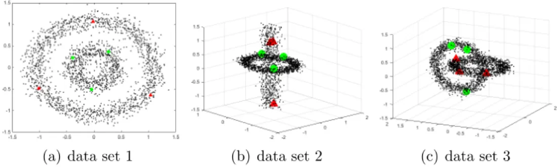Figure 4: Three synthetic data sets, in which the colored shapes are labeled samples and the black dots are unlabeled samples