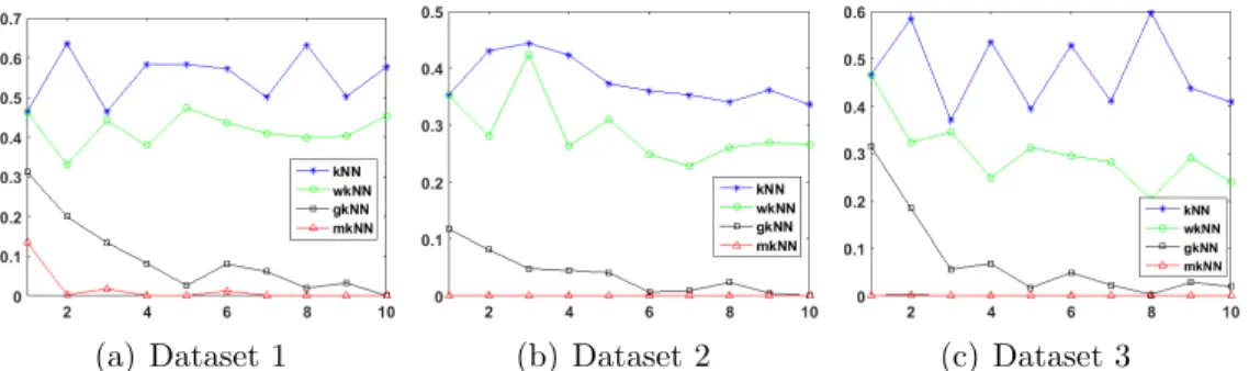 Figure 8 plots the mean error rate of each algorithm over 10 runs on these data sets, as k changes from 1 to 10