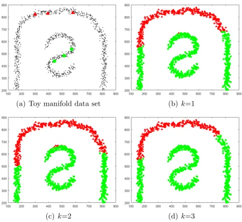Figure 1: Results of traditional kNN classification with k=1, 2, 3 on manifold distributed data, in which the colored shapes (red triangles and green dots) are labeled samples and the black dots are unlabeled samples.