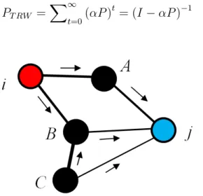 Figure 2: Tired random walk on weighted undirected graph.