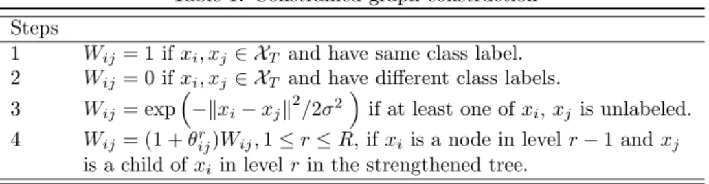Table 1: Constrained graph construction Steps