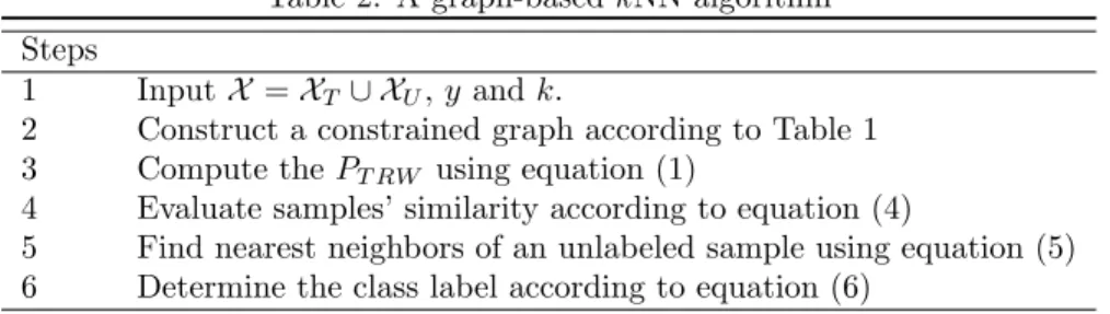 Table 2: A graph-based kNN algorithm Steps