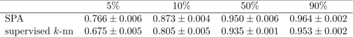 Table 2: Accuracy rates for simulation.