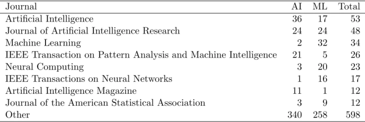 Table 1: Journal frequencies for the classes under consideration in the Cora text data.