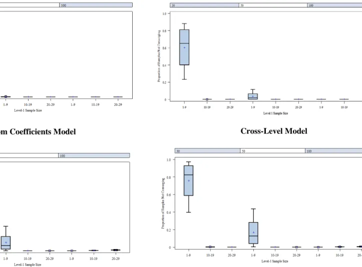 Figure 4. Mean non-convergence distributions by level 1 sample size across the number of clusters for each PS model 