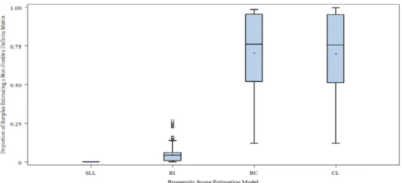 Figure 5. Mean non-positive definite matrix rates by propensity score estimation model 