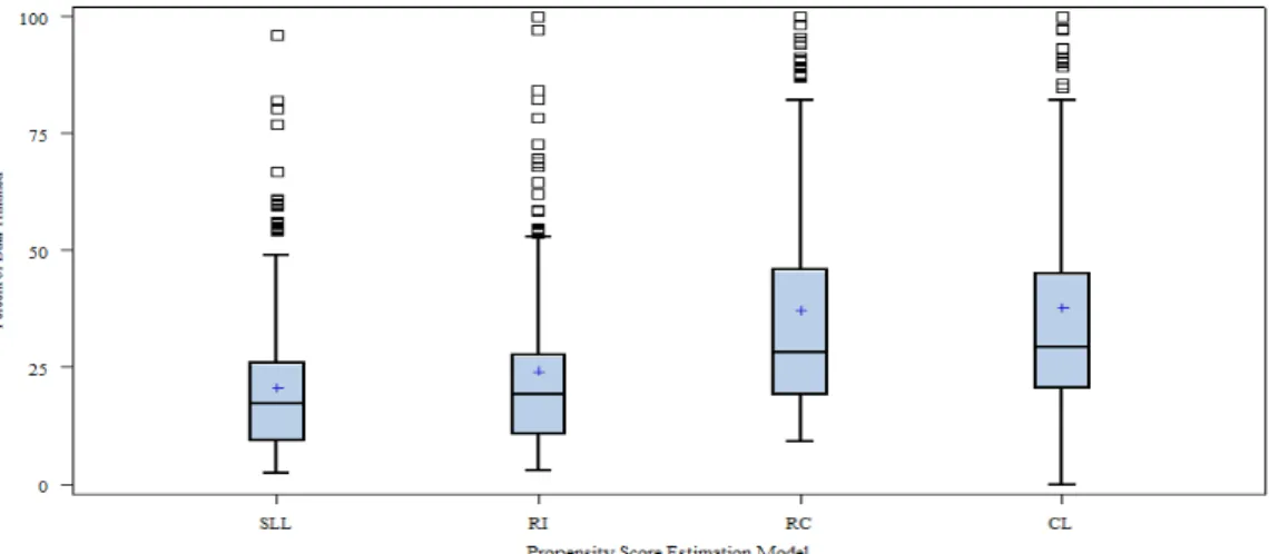 Figure 6.  Mean percent of data trimmed by propensity score estimation model 