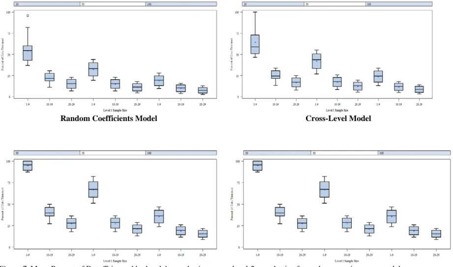 Figure 7. Mean Percent of Data Trimmed by level-1 sample size across level-2 sample size for each propensity score model 
