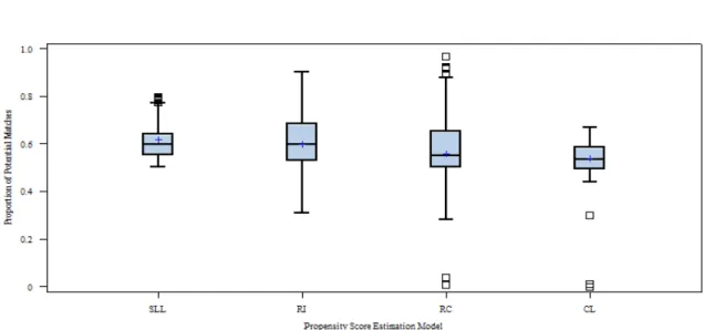 Figure 8. Distributions of mean proportion of potential matches across PS models 