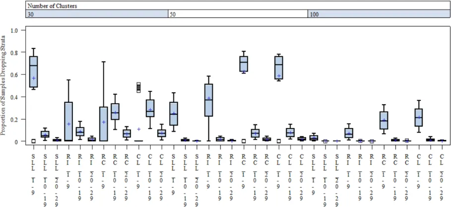 Figure 10. Proportion of Samples Dropping Strata by the Sample Size Interaction across the Four Propensity Score Models  
