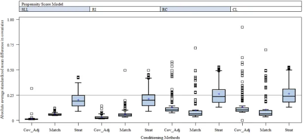 Figure 11. Absolute average standardized mean difference in covariates by conditioning method  across the four PS models  