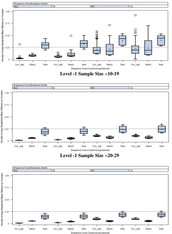 Figure 12.  Distributions of the absolute average standardized mean difference in covariates by  conditioning method across the four PS models for each level-1 sample size level 