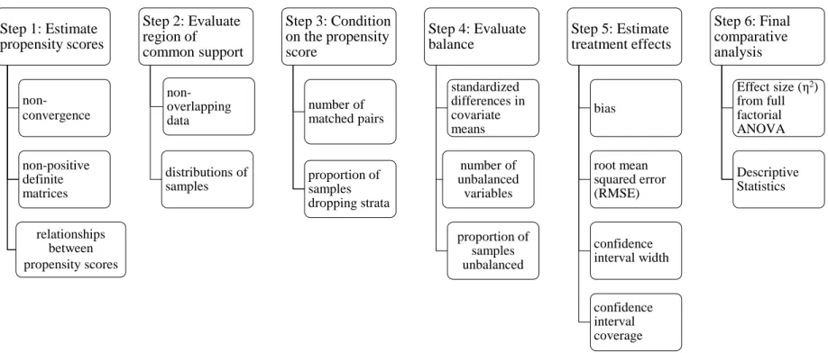 Figure 2. Analytical procedures with corresponding outcome measures Step 1: Estimate propensity scores  non-convergence  non-positive definite matrices relationships between propensity scores  Step 2: Evaluate region of common support  non-overlapping data
