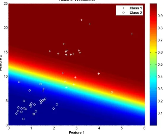 Figure 2.6: Posterior probabilities of samples for a two class classification problem.