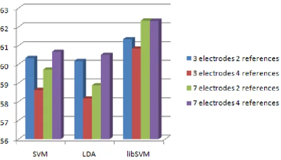 Figure 3.10: The mean classification accuracies across the subjects of experiment type I.
