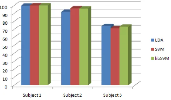 Figure 3.13: Classification results of right arm imagery movement or closed eyes.