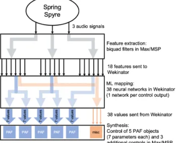 Figure 2: Example of a typical architecture for a Spring  Spyre piece (synthesis, mapping, and signal routing may 