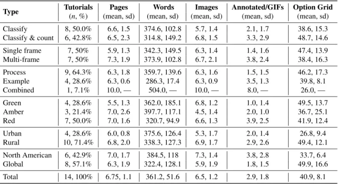 Table 1. Tutorial measures by project features