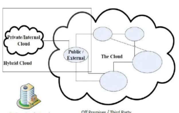 Figure 2.1.Types of cloud 