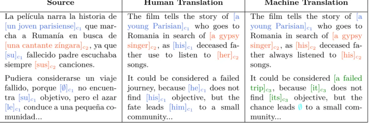Table 1: Comparison of coreference chains in the Spanish source vs. English human and machine translations