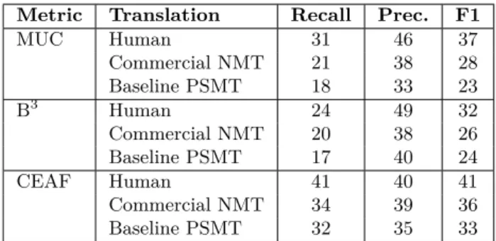 Table 2: Coreference similarity scores (%) between source and target texts for different translations.
