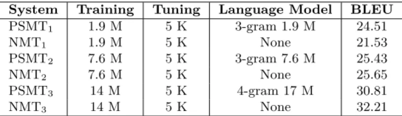 Table 3: Baselines PSMT and NMT systems. The data is given in number of sentences in millions (M) and thousands (K).
