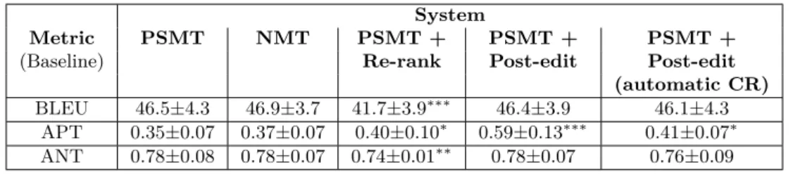 Table 4: Comparison of baseline MT and our proposals for re-ranking or post-editing, for three metrics
