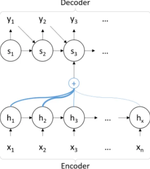 Figure 4: First approach for including long- long-range dependencies. NMT + attention  mech-anism over previous words.