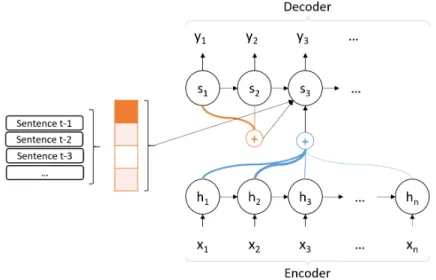 Figure 5: Including contextual information. NMT + attention mechanism over previous sentences.