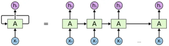Figure 1: Recurrent neural network: Unfolded representation (Olah, 2015)