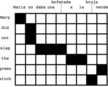Figure 1.1: A sample alignment between a Spanish sentence and English sentence [41]