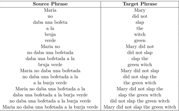 Table 1.2: A sample entry in the translation model (phrase table)