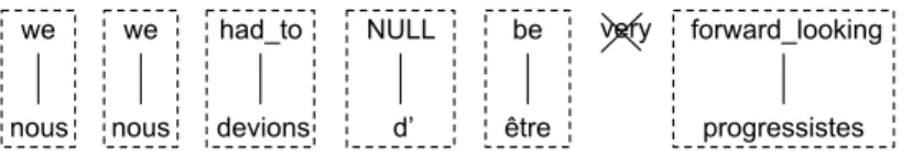 Figure 3.2: Bitokens created from the parallel sentences and their alignments shown in Fig