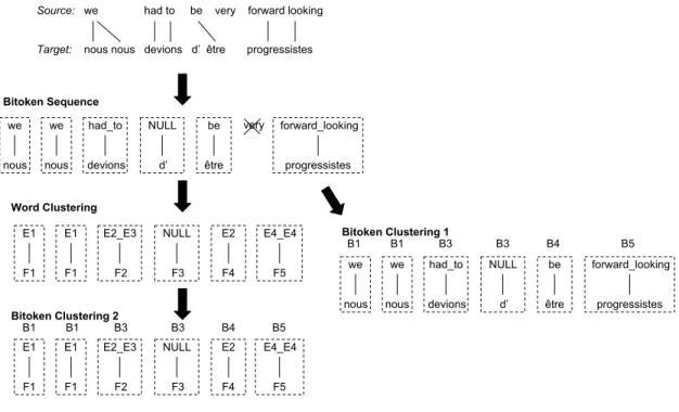 Figure 3.3: Creating bitokens, word clusters and bitoken clusters [61]