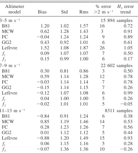 TABLE 5. Results follow the same format as table 4, but estimatesare now localized to three separate wind speeds (4, 8, and 12 m s�1)as indicated.