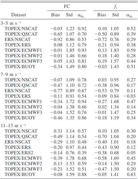 TABLEare now localized to three separate wind speeds (4, 8, and 12 m s 7. Results follow the same format as table 6, but estimates�1)as indicated.